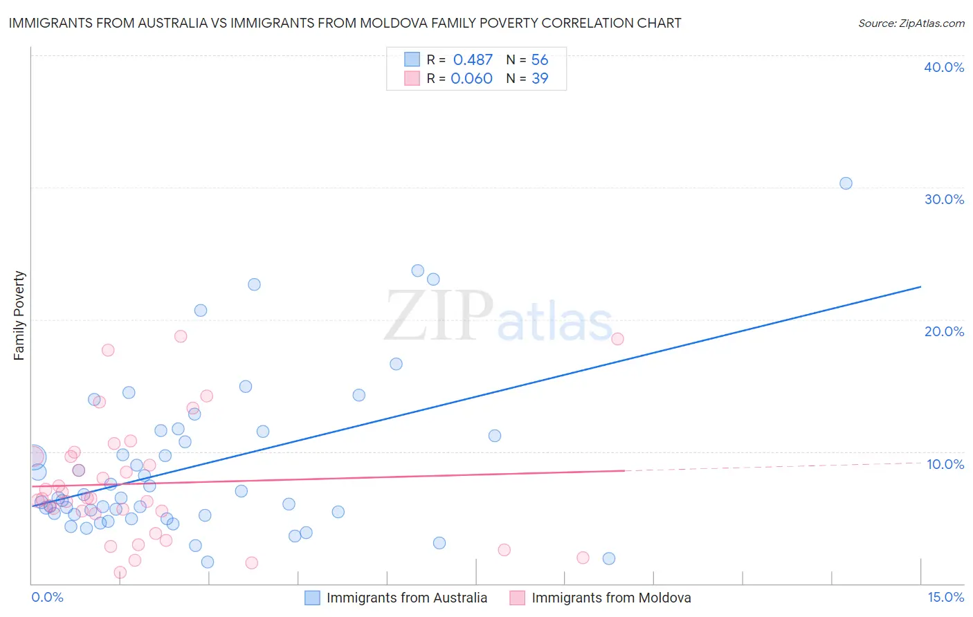Immigrants from Australia vs Immigrants from Moldova Family Poverty