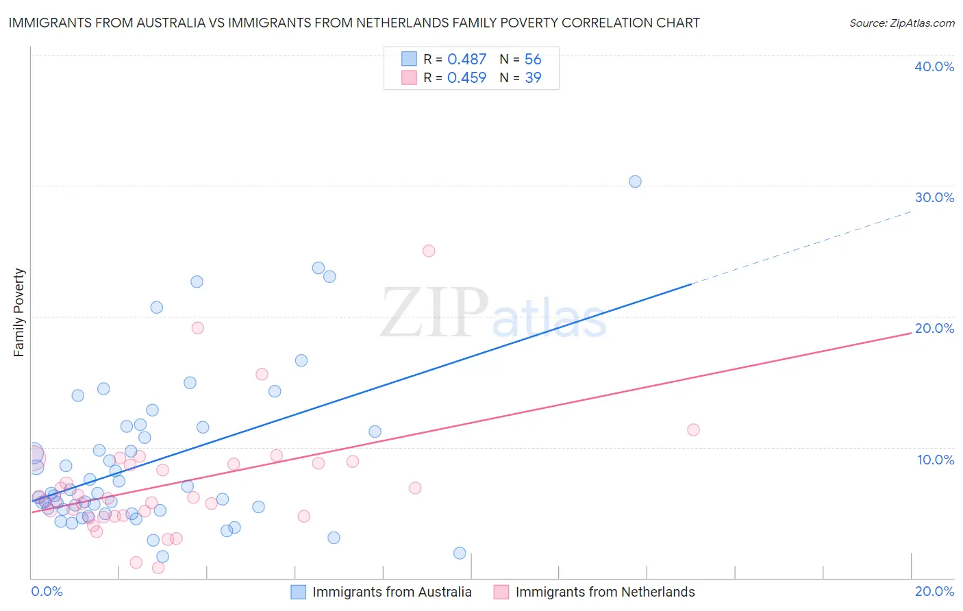 Immigrants from Australia vs Immigrants from Netherlands Family Poverty