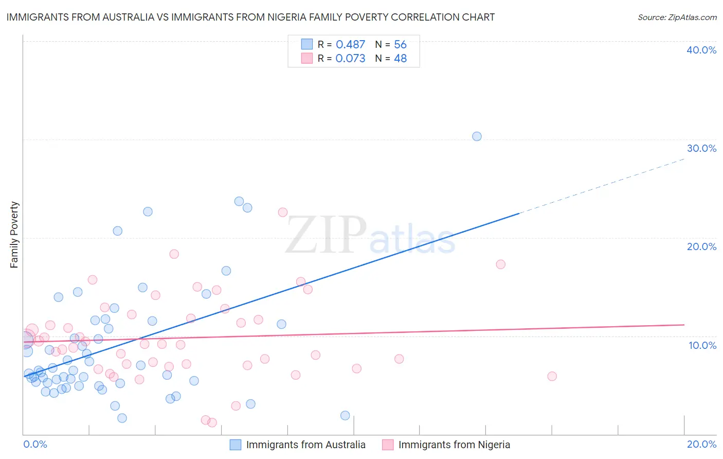 Immigrants from Australia vs Immigrants from Nigeria Family Poverty