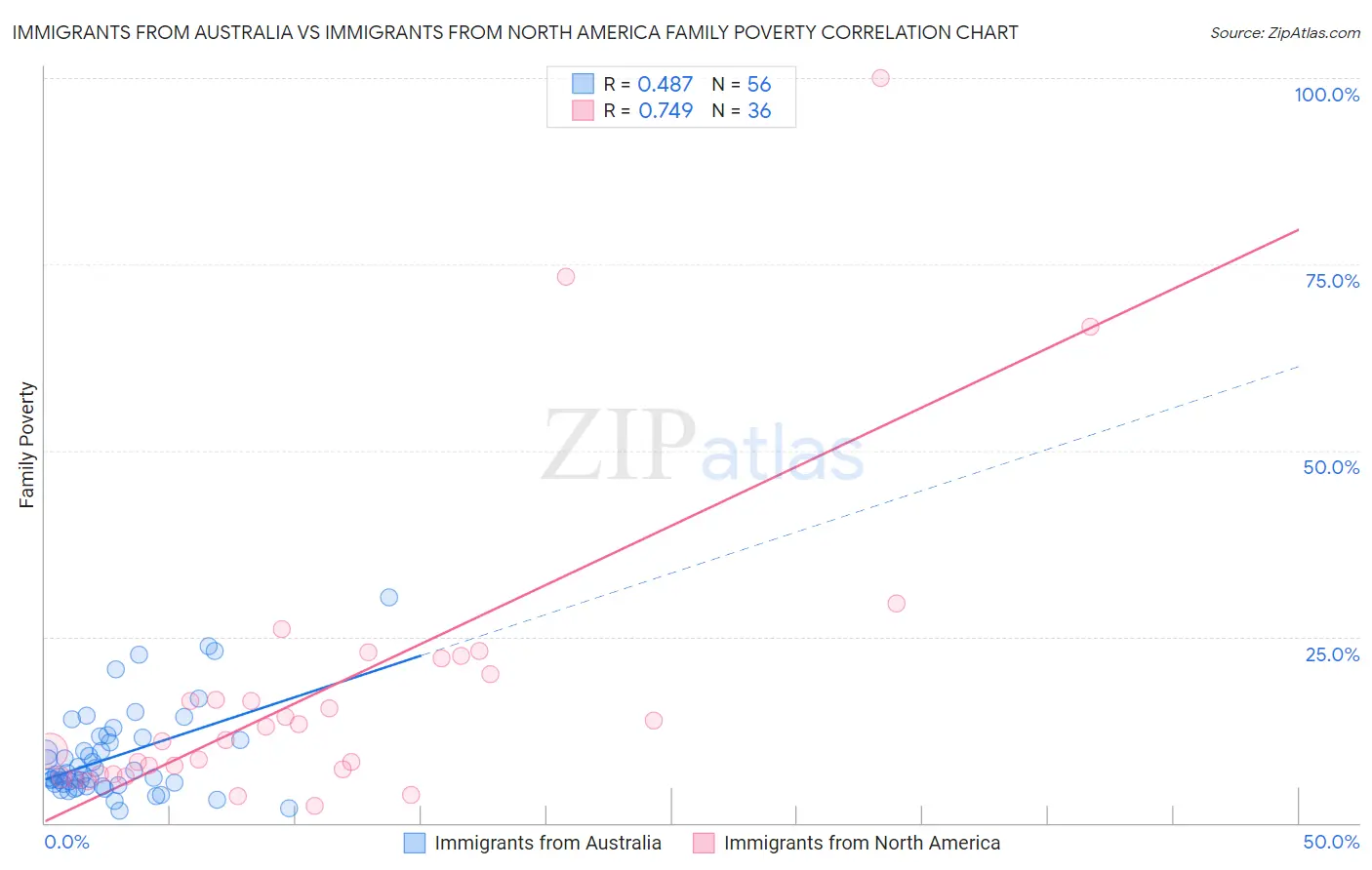 Immigrants from Australia vs Immigrants from North America Family Poverty