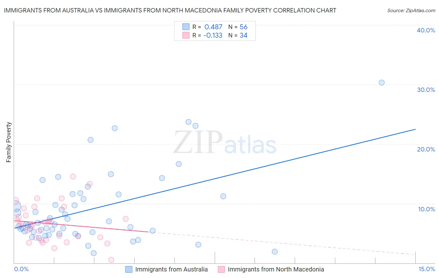 Immigrants from Australia vs Immigrants from North Macedonia Family Poverty