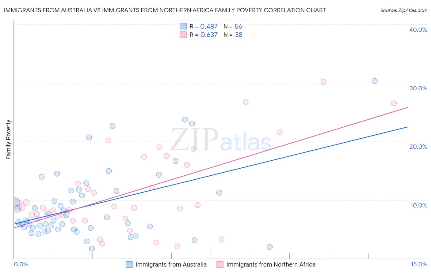 Immigrants from Australia vs Immigrants from Northern Africa Family Poverty