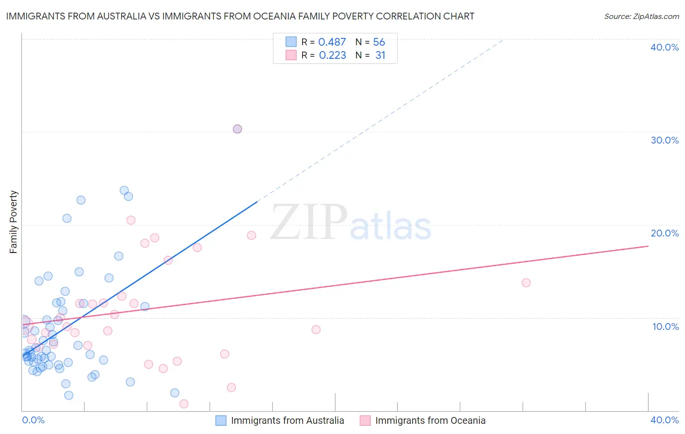 Immigrants from Australia vs Immigrants from Oceania Family Poverty