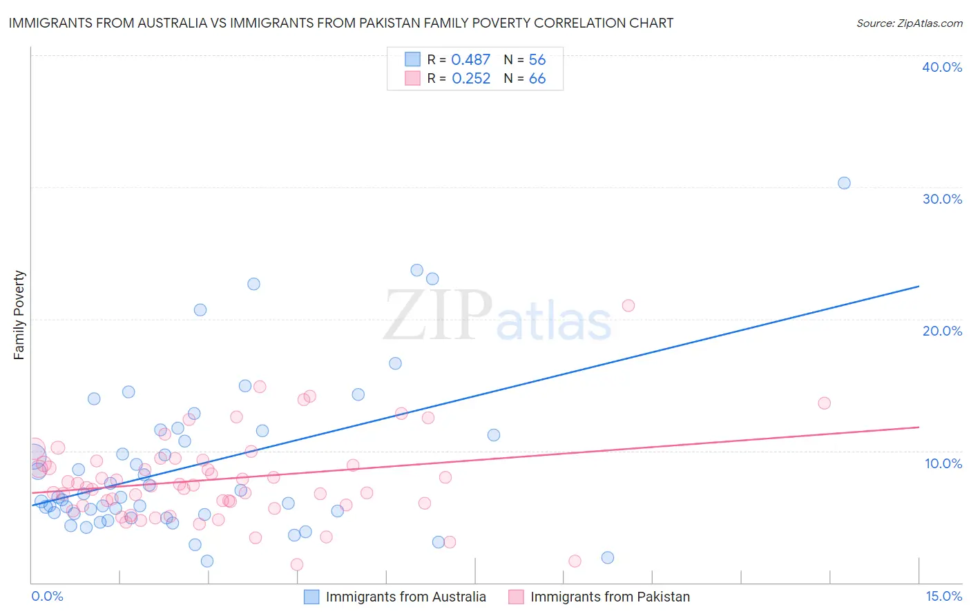 Immigrants from Australia vs Immigrants from Pakistan Family Poverty