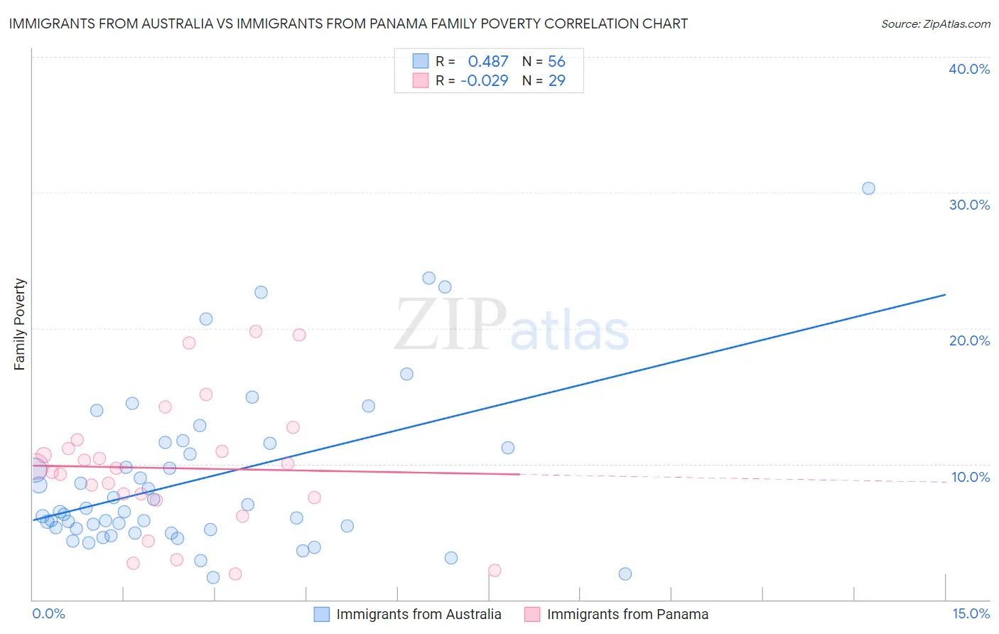 Immigrants from Australia vs Immigrants from Panama Family Poverty