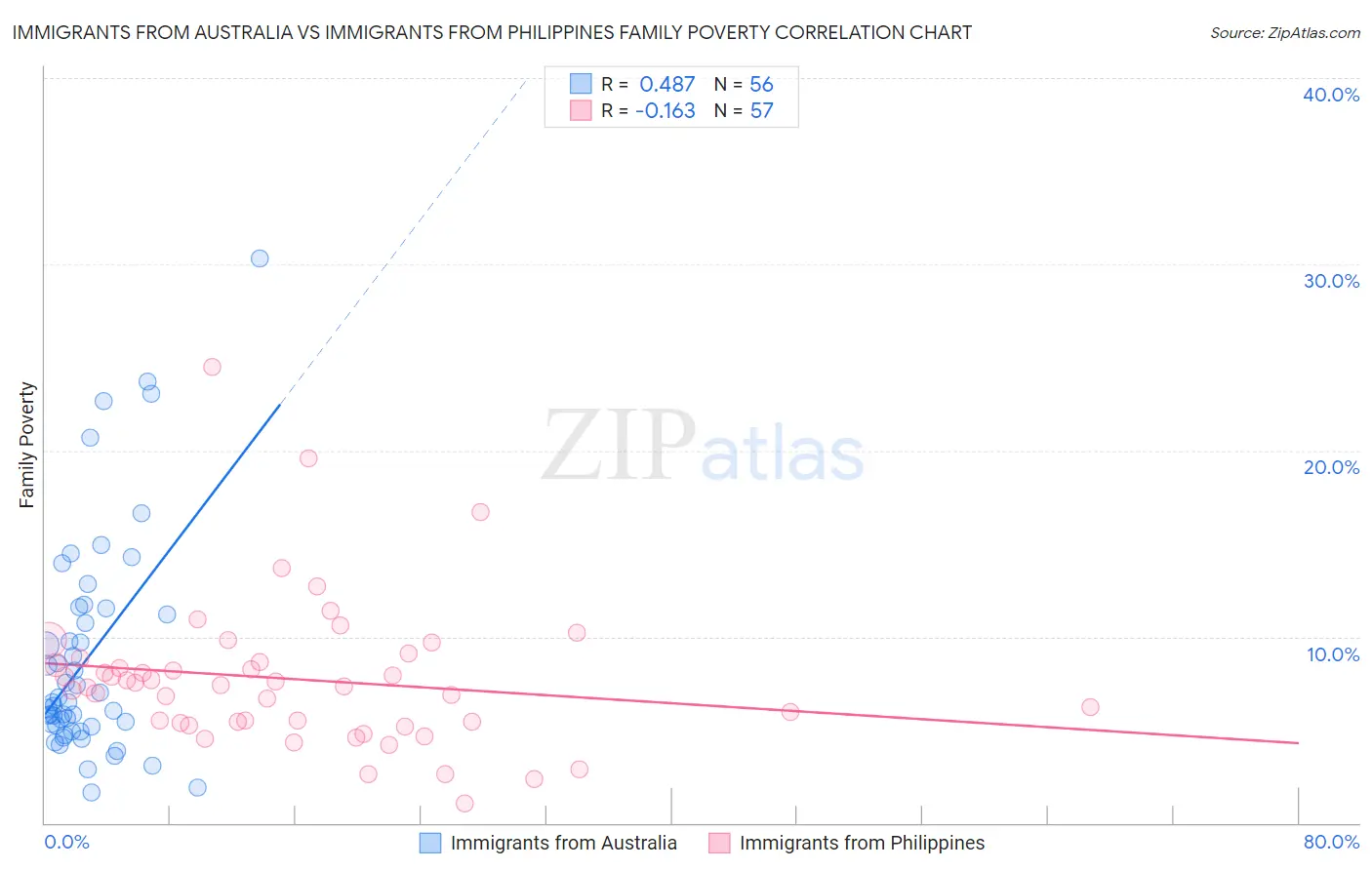 Immigrants from Australia vs Immigrants from Philippines Family Poverty
