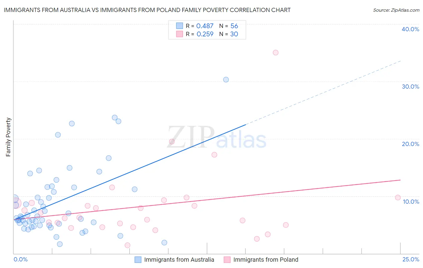 Immigrants from Australia vs Immigrants from Poland Family Poverty