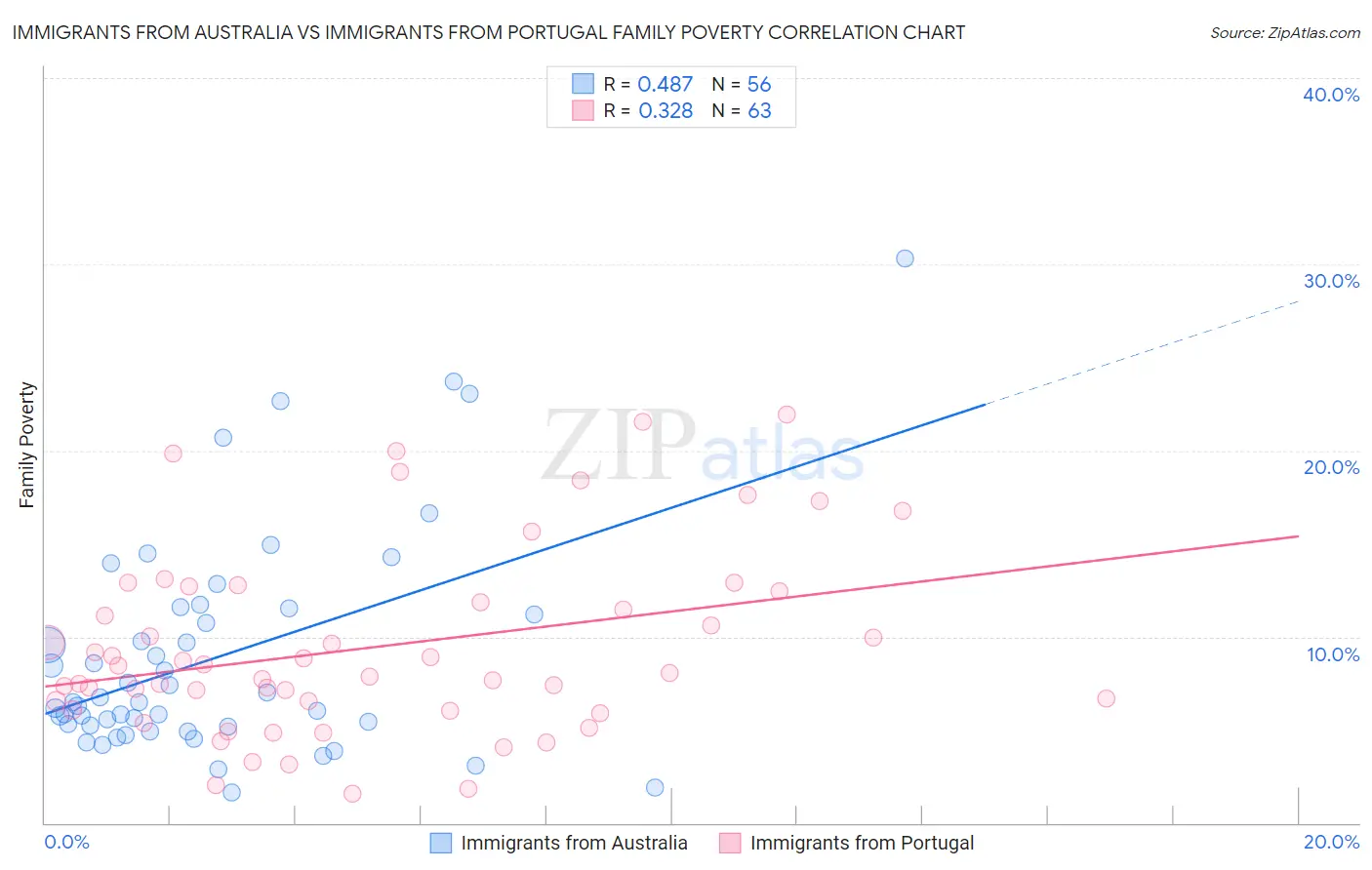 Immigrants from Australia vs Immigrants from Portugal Family Poverty