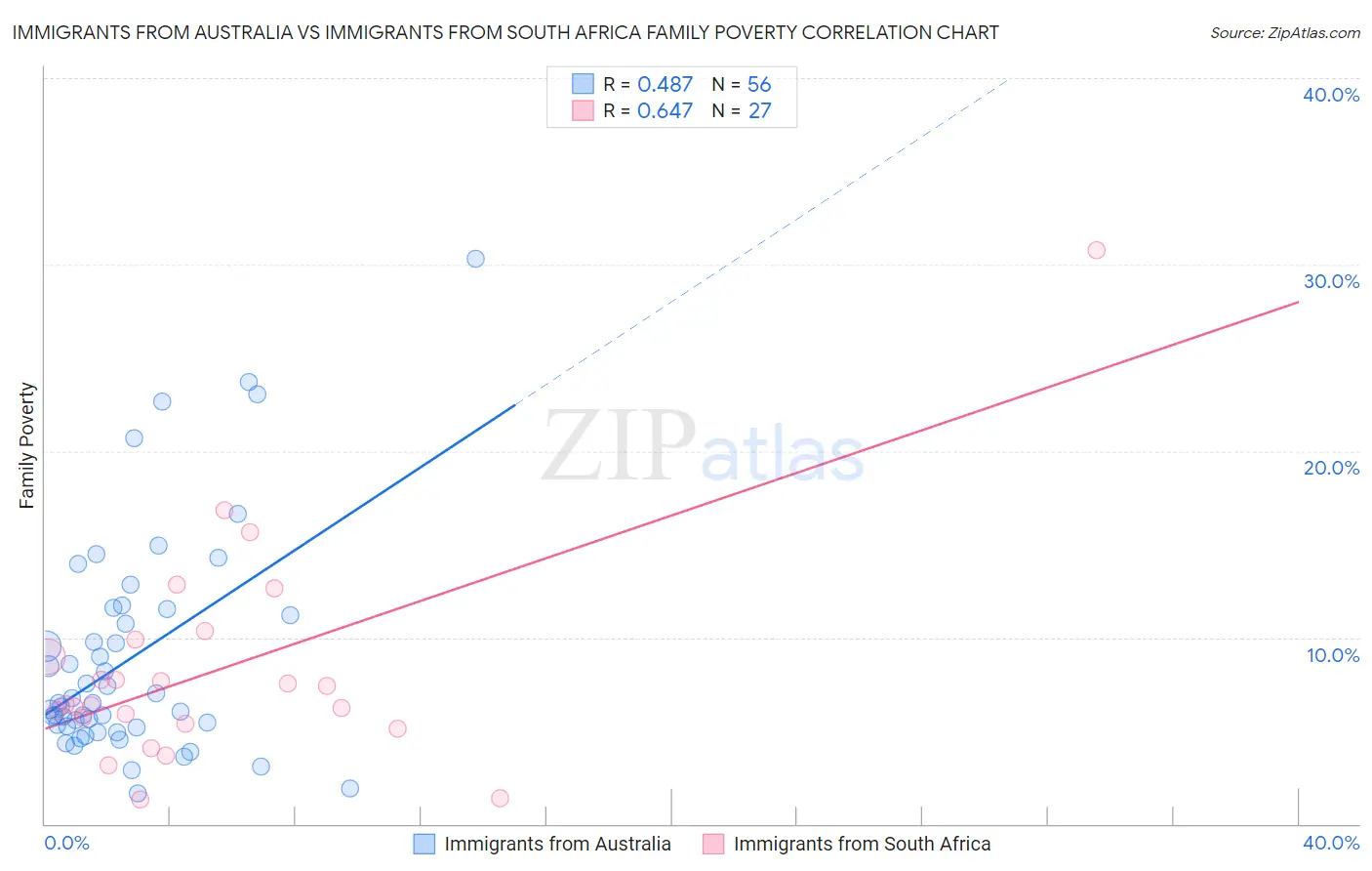 Immigrants from Australia vs Immigrants from South Africa Family Poverty