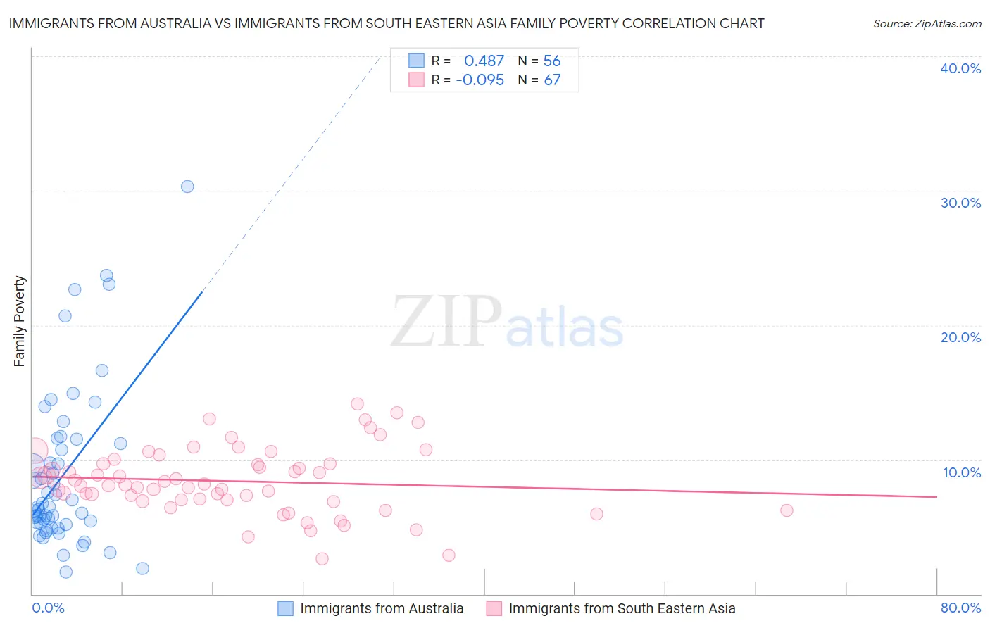 Immigrants from Australia vs Immigrants from South Eastern Asia Family Poverty