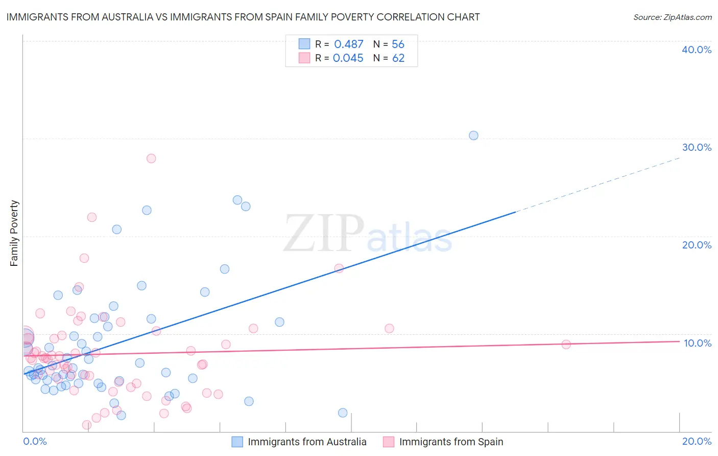 Immigrants from Australia vs Immigrants from Spain Family Poverty