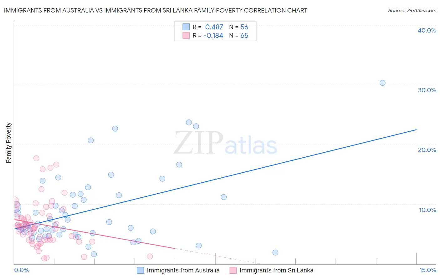 Immigrants from Australia vs Immigrants from Sri Lanka Family Poverty