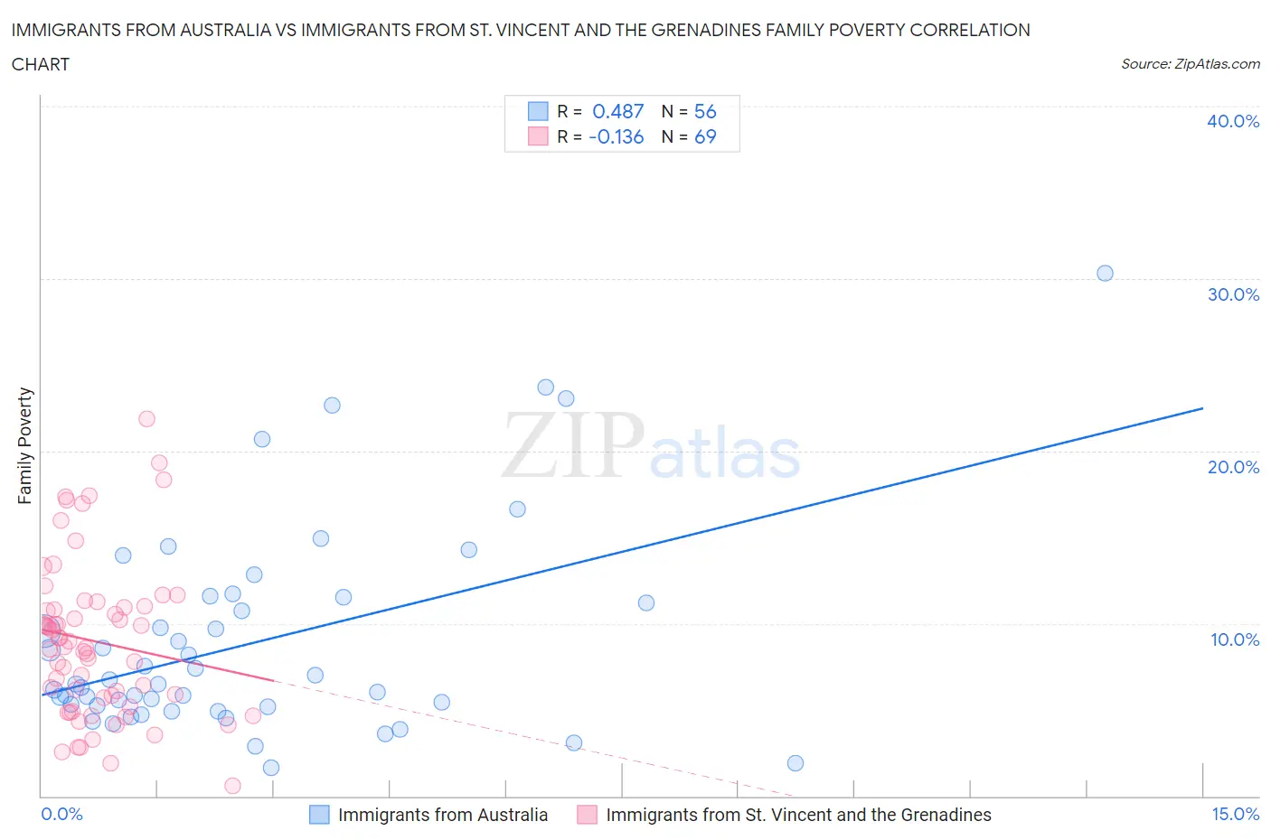 Immigrants from Australia vs Immigrants from St. Vincent and the Grenadines Family Poverty