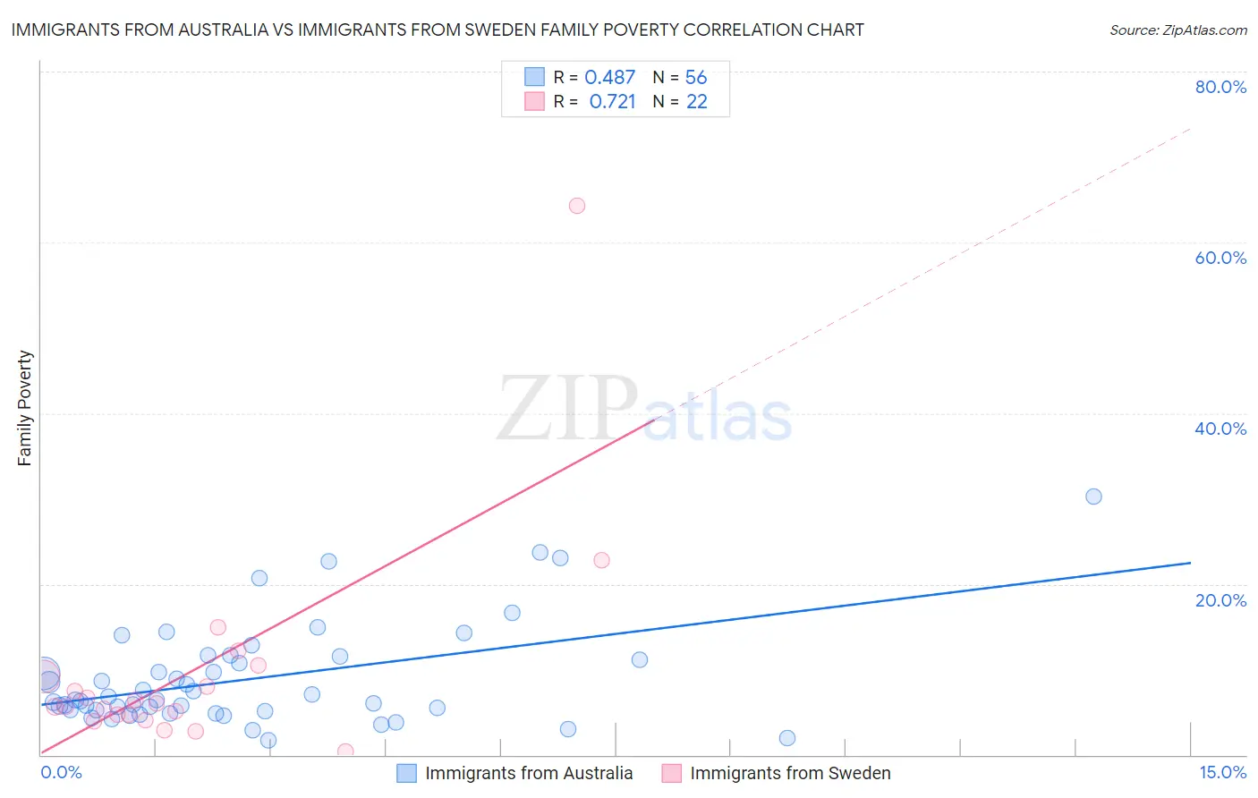 Immigrants from Australia vs Immigrants from Sweden Family Poverty