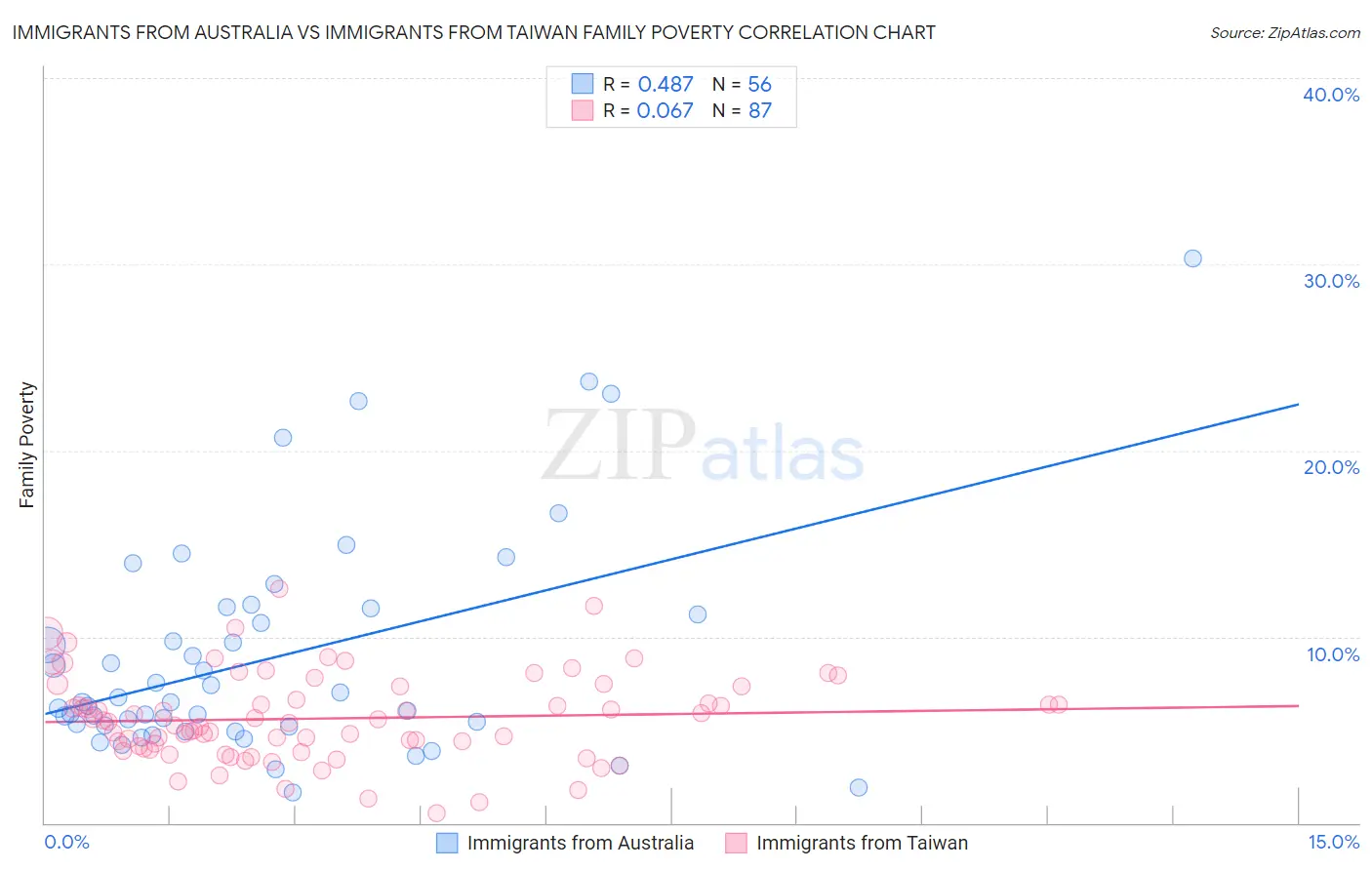 Immigrants from Australia vs Immigrants from Taiwan Family Poverty