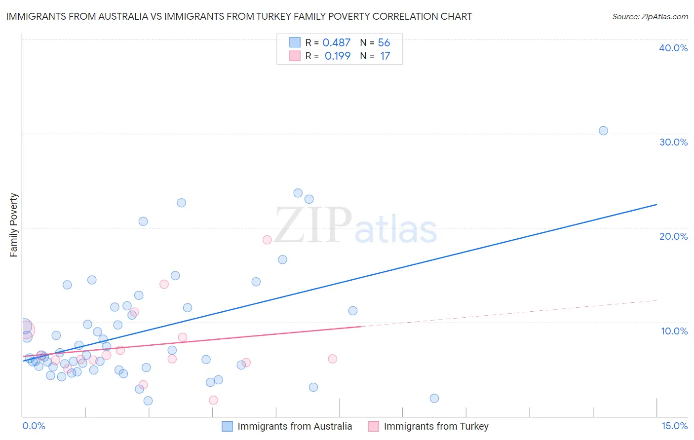 Immigrants from Australia vs Immigrants from Turkey Family Poverty