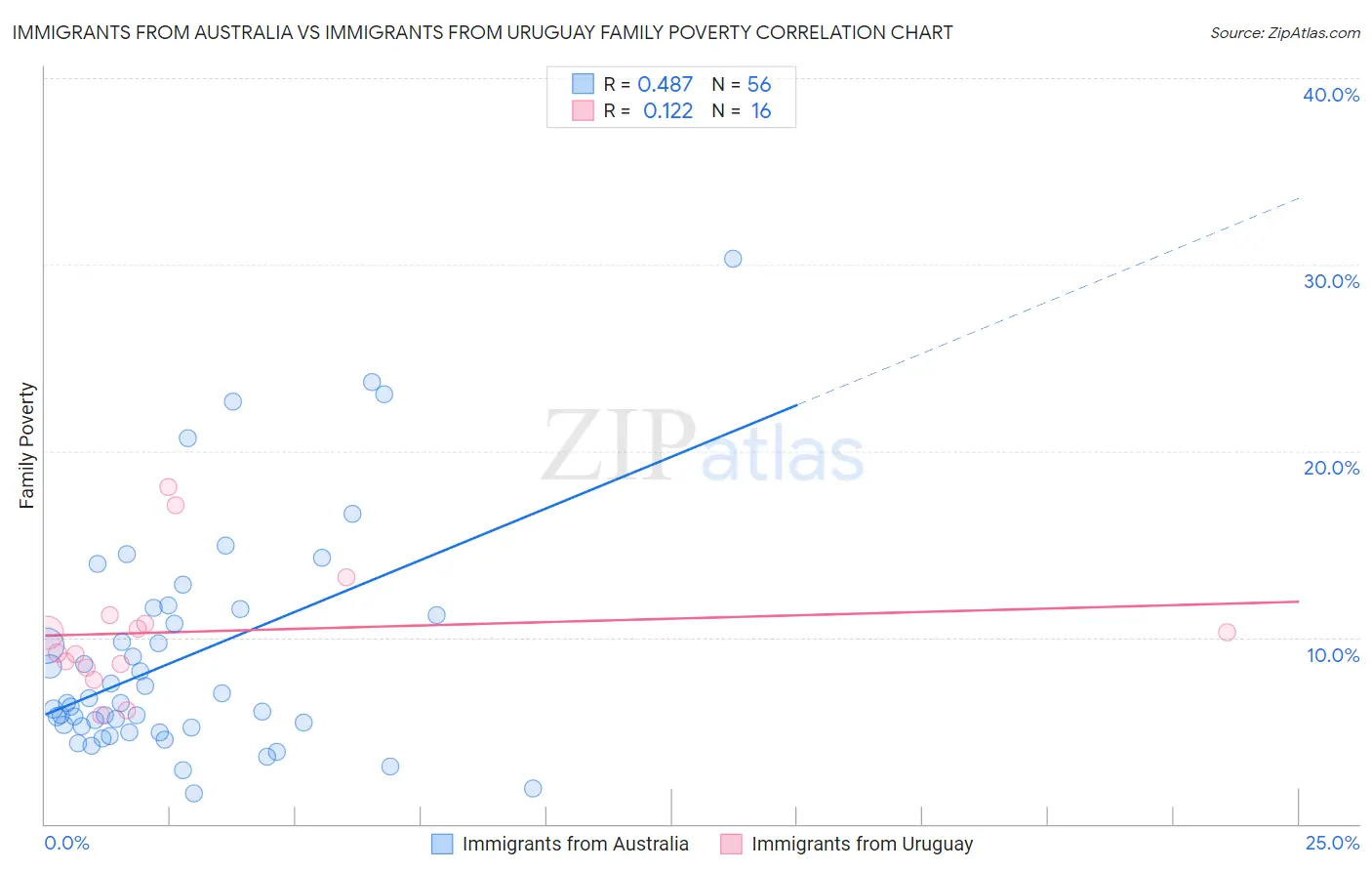 Immigrants from Australia vs Immigrants from Uruguay Family Poverty