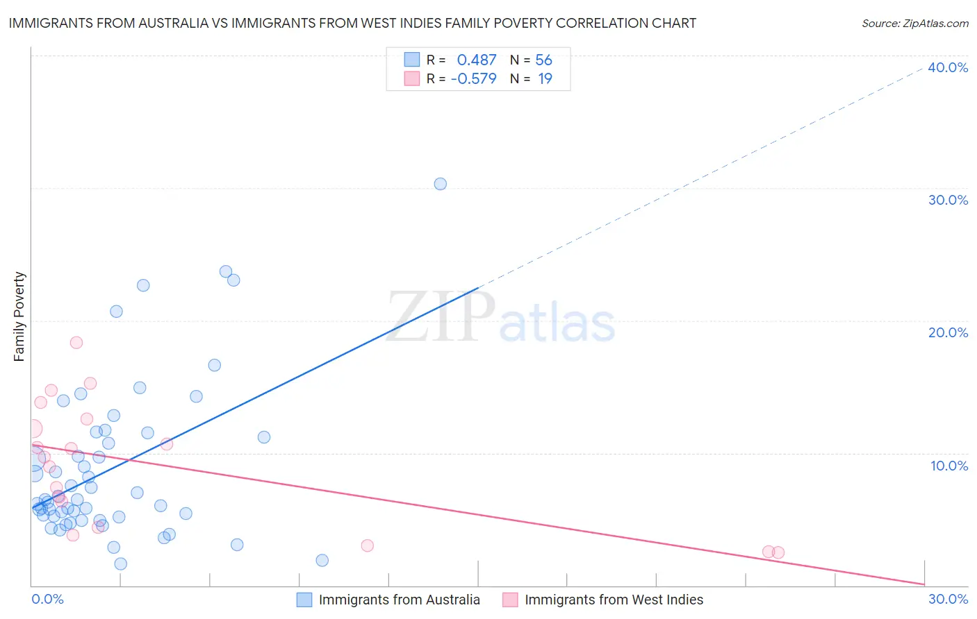Immigrants from Australia vs Immigrants from West Indies Family Poverty
