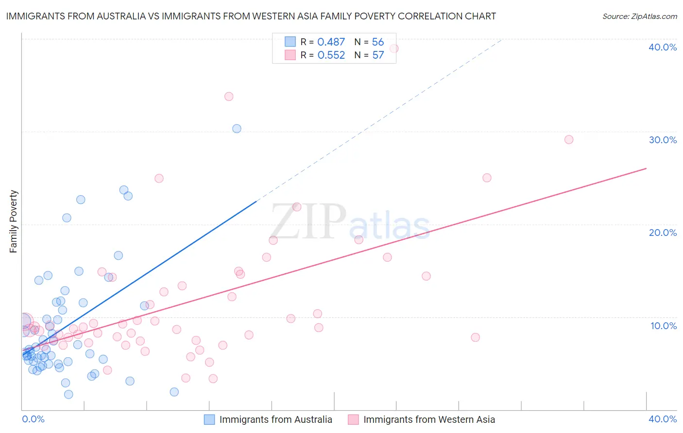 Immigrants from Australia vs Immigrants from Western Asia Family Poverty