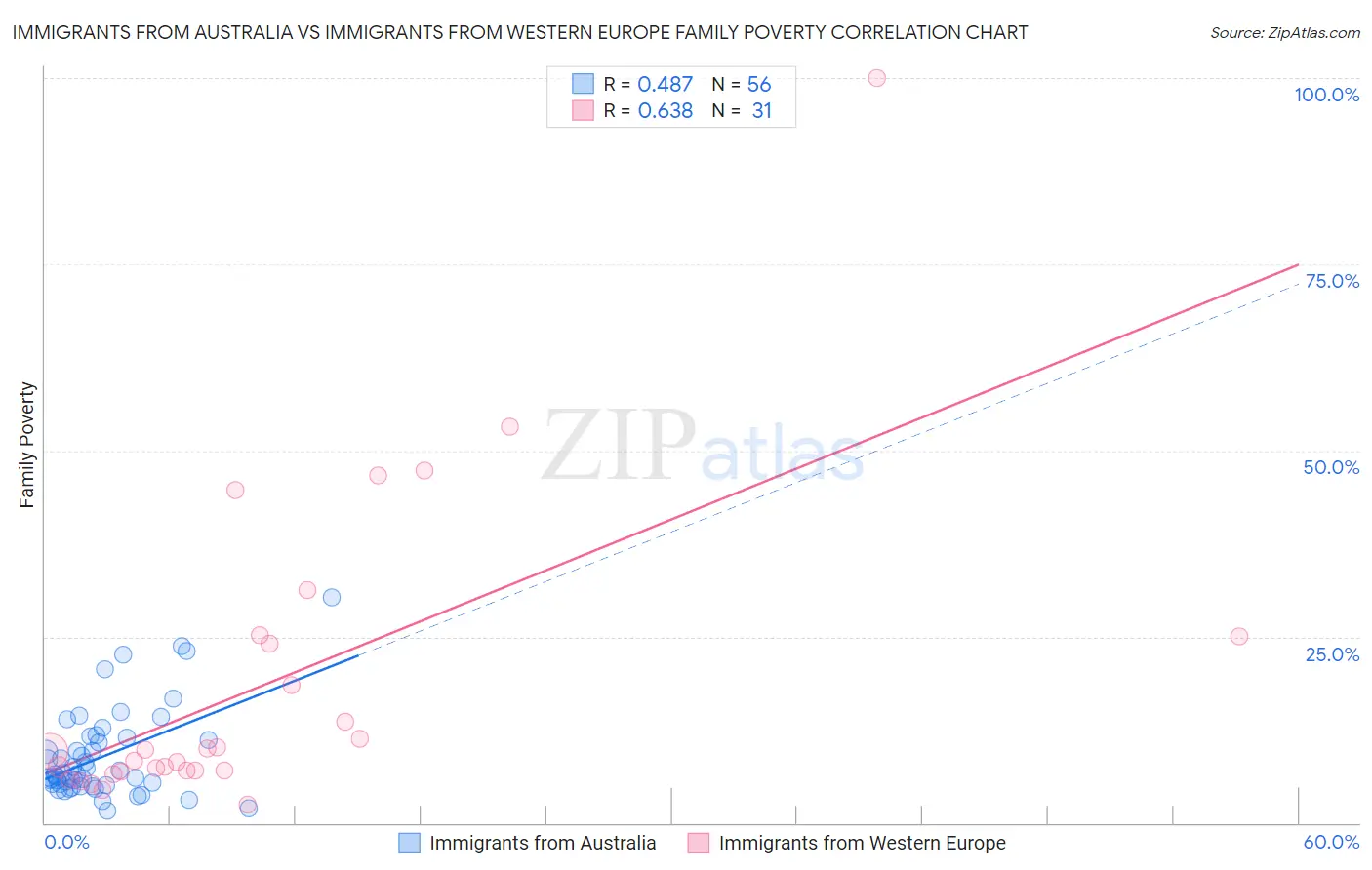 Immigrants from Australia vs Immigrants from Western Europe Family Poverty