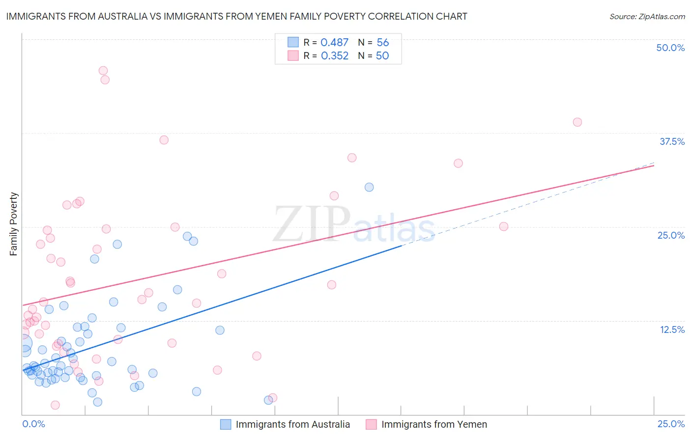 Immigrants from Australia vs Immigrants from Yemen Family Poverty