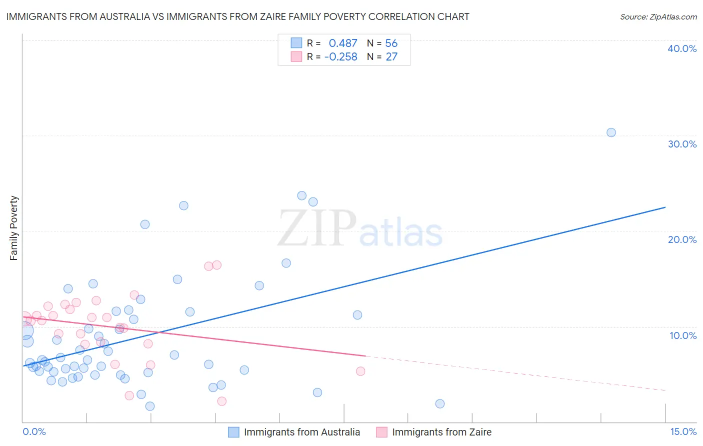Immigrants from Australia vs Immigrants from Zaire Family Poverty
