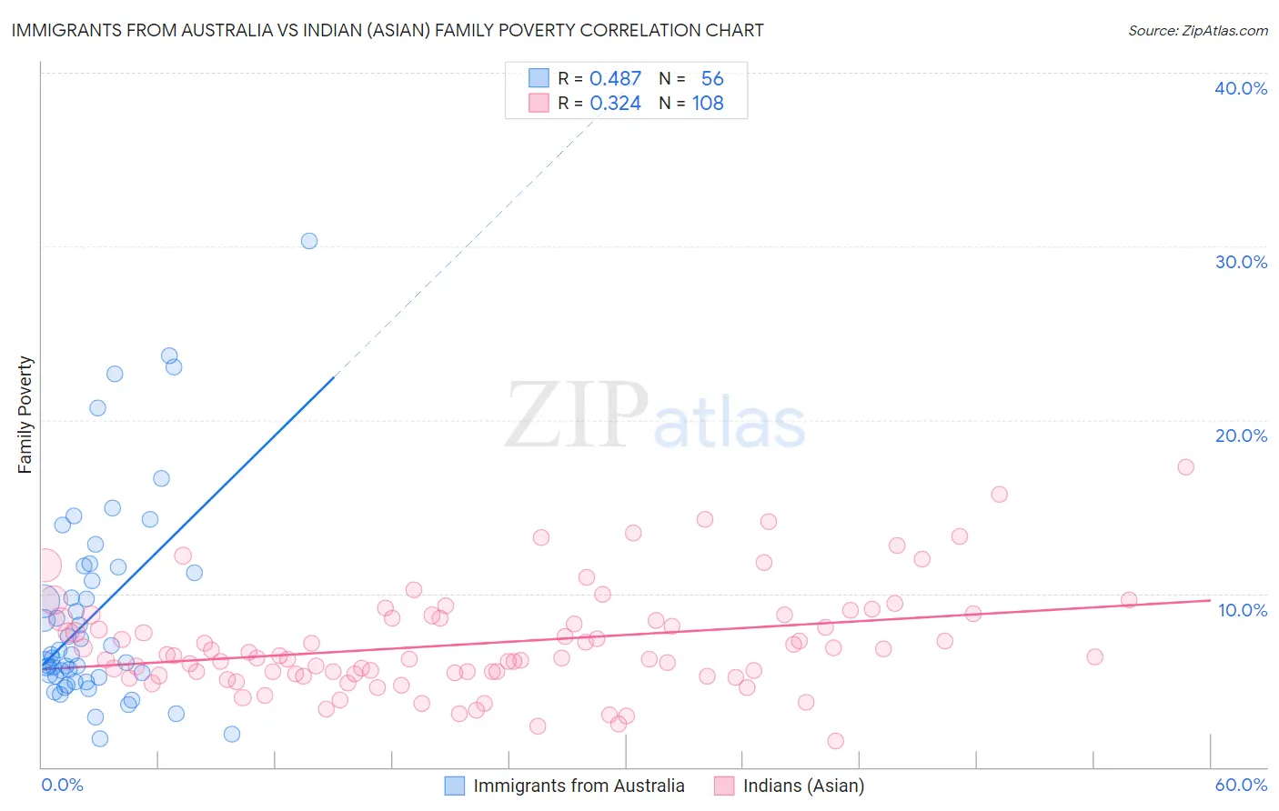 Immigrants from Australia vs Indian (Asian) Family Poverty