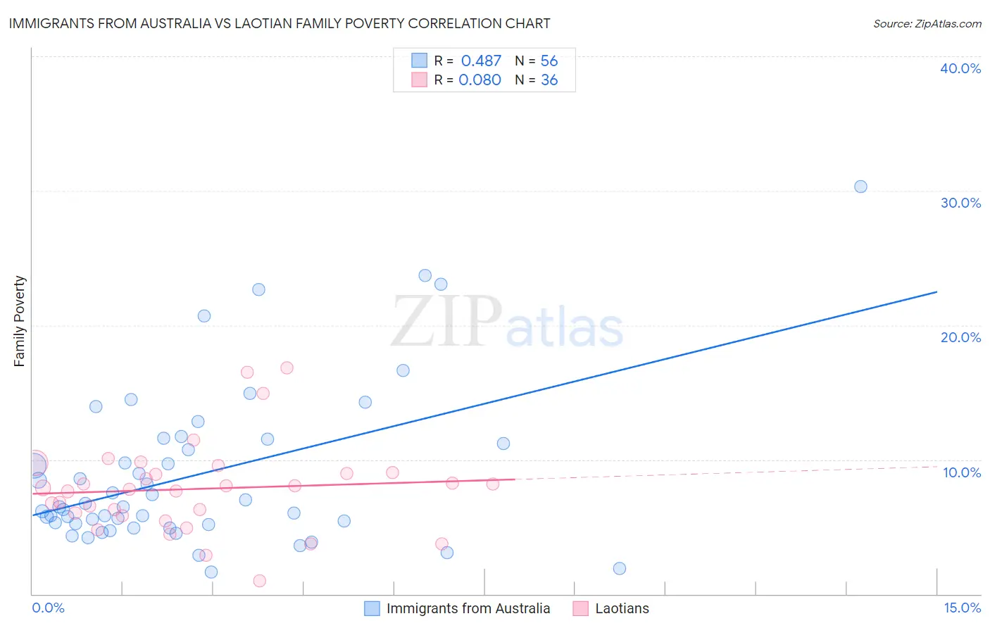 Immigrants from Australia vs Laotian Family Poverty