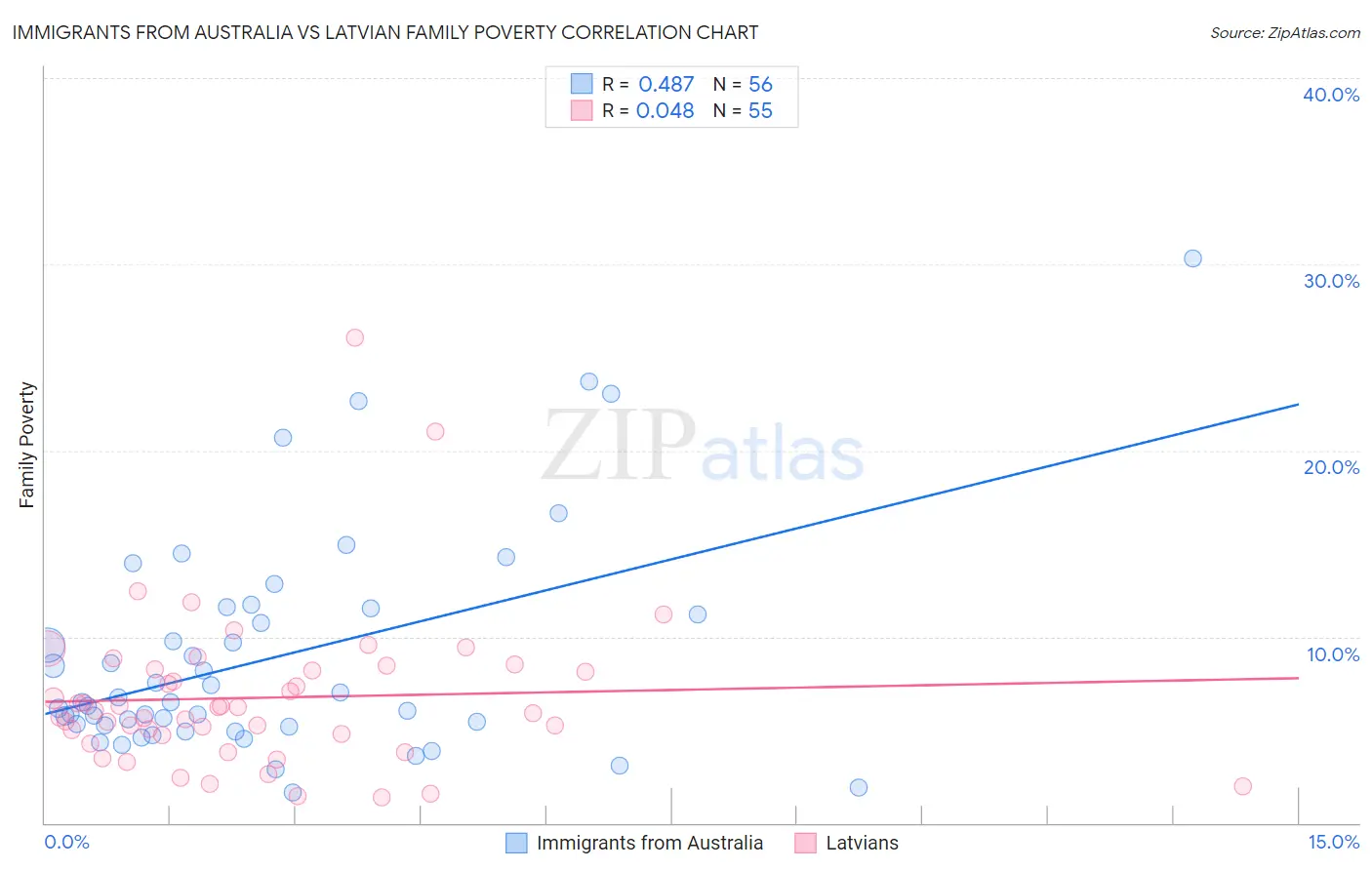 Immigrants from Australia vs Latvian Family Poverty