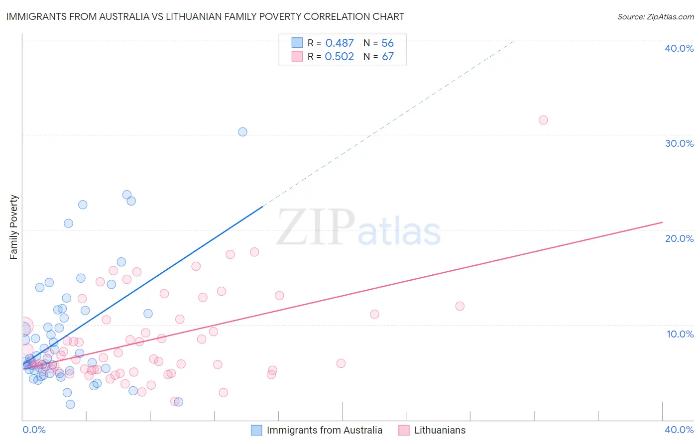 Immigrants from Australia vs Lithuanian Family Poverty