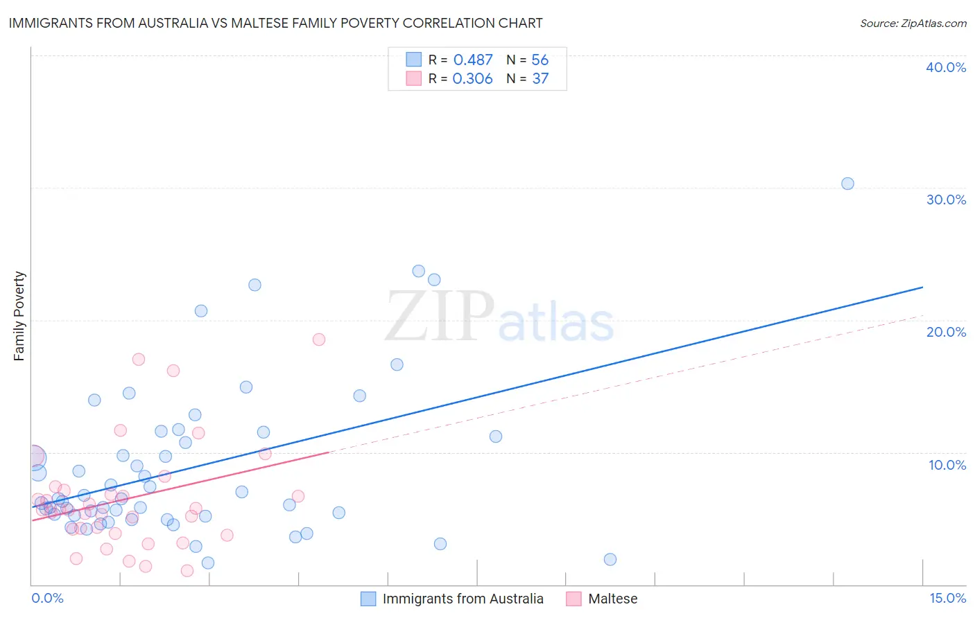 Immigrants from Australia vs Maltese Family Poverty