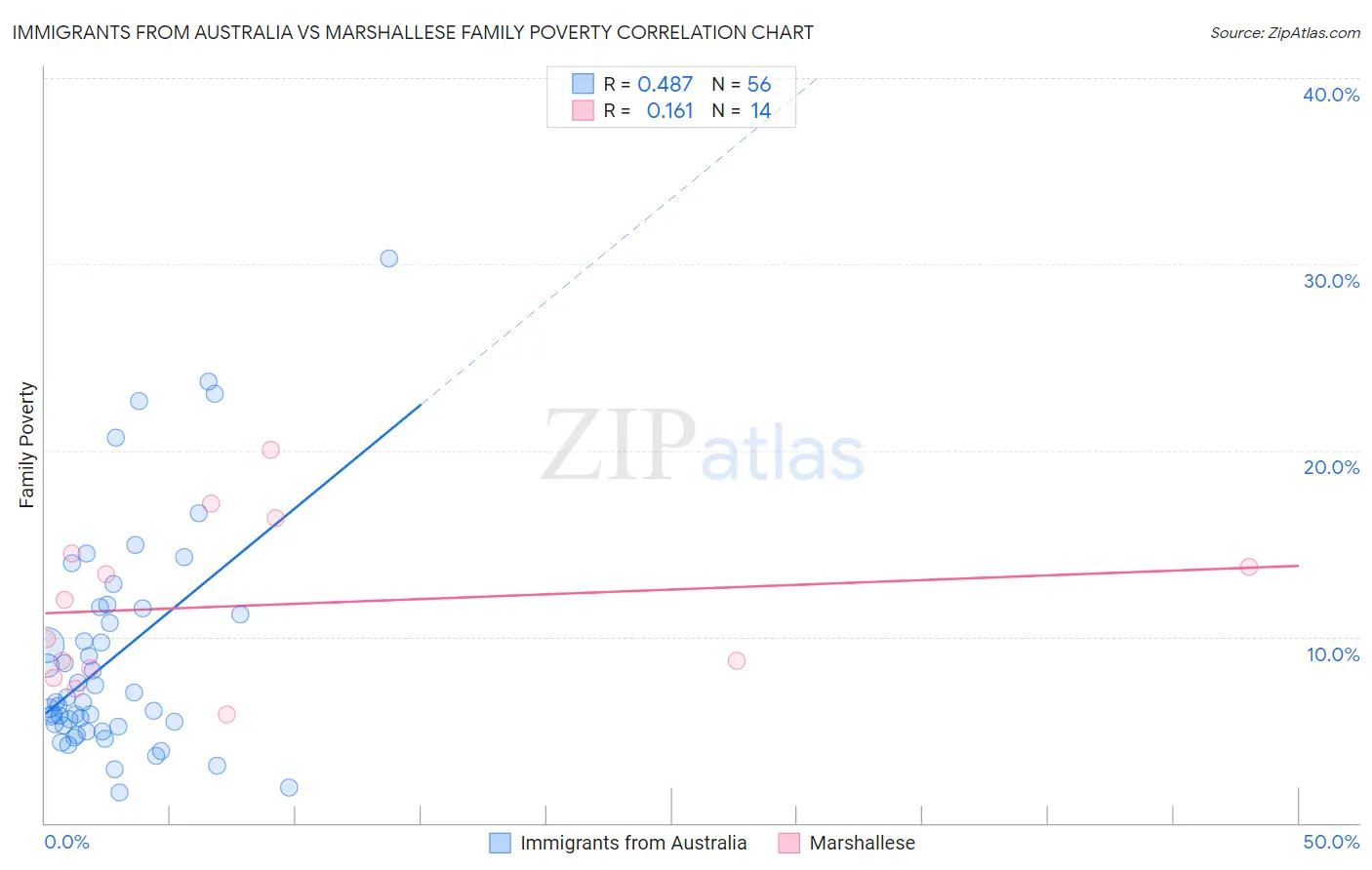 Immigrants from Australia vs Marshallese Family Poverty