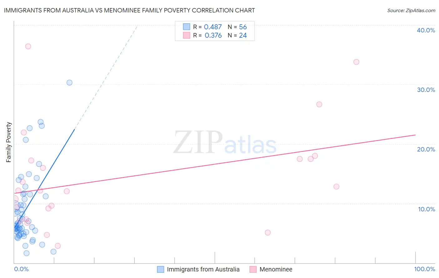 Immigrants from Australia vs Menominee Family Poverty