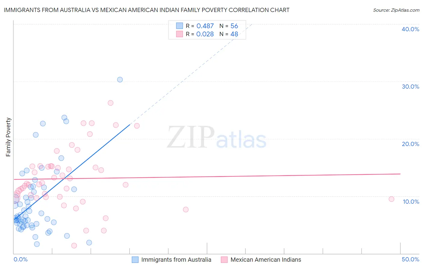 Immigrants from Australia vs Mexican American Indian Family Poverty