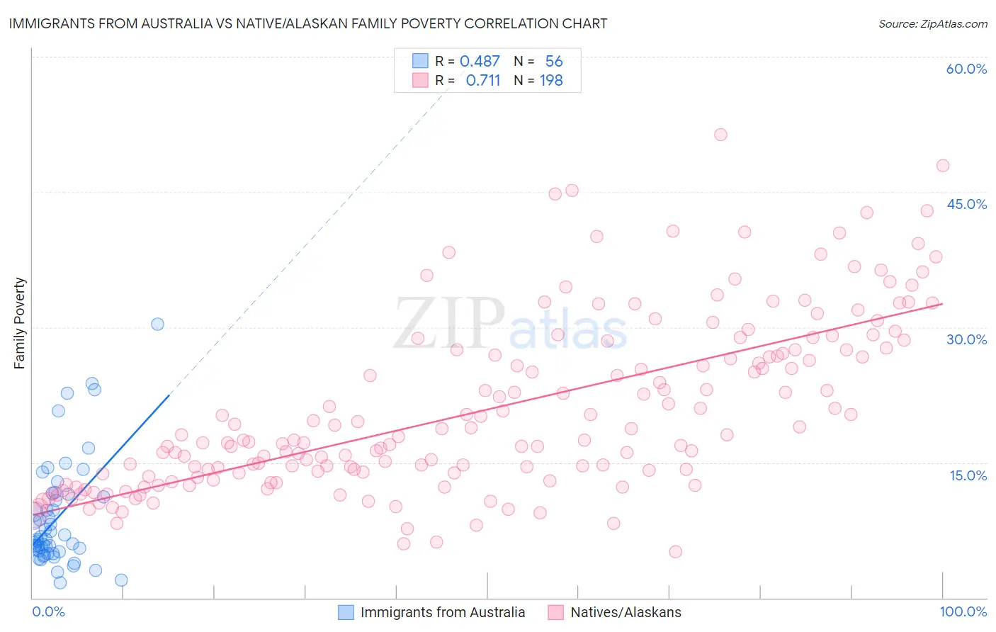 Immigrants from Australia vs Native/Alaskan Family Poverty
