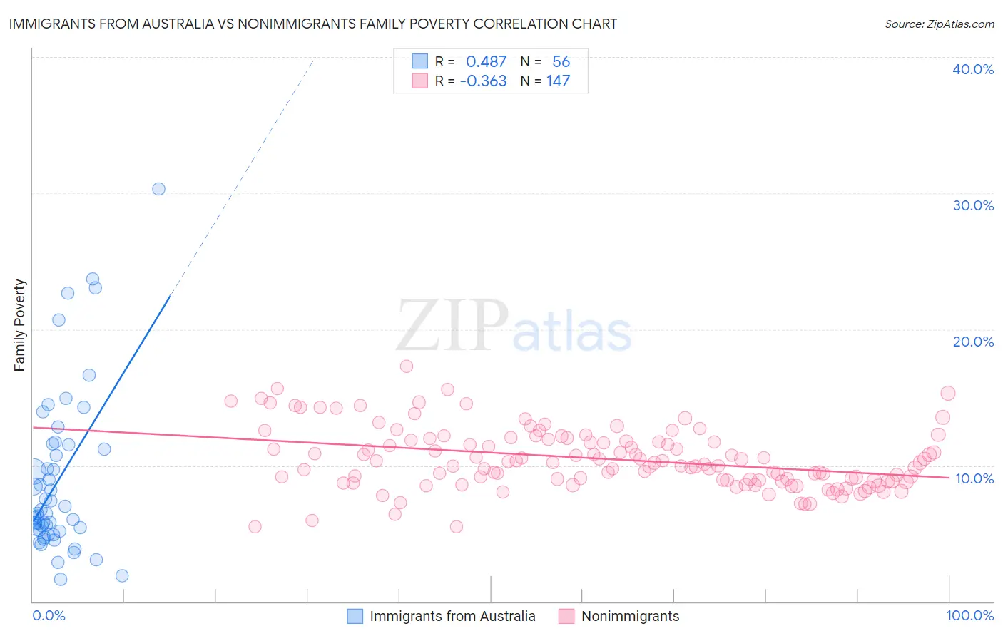 Immigrants from Australia vs Nonimmigrants Family Poverty