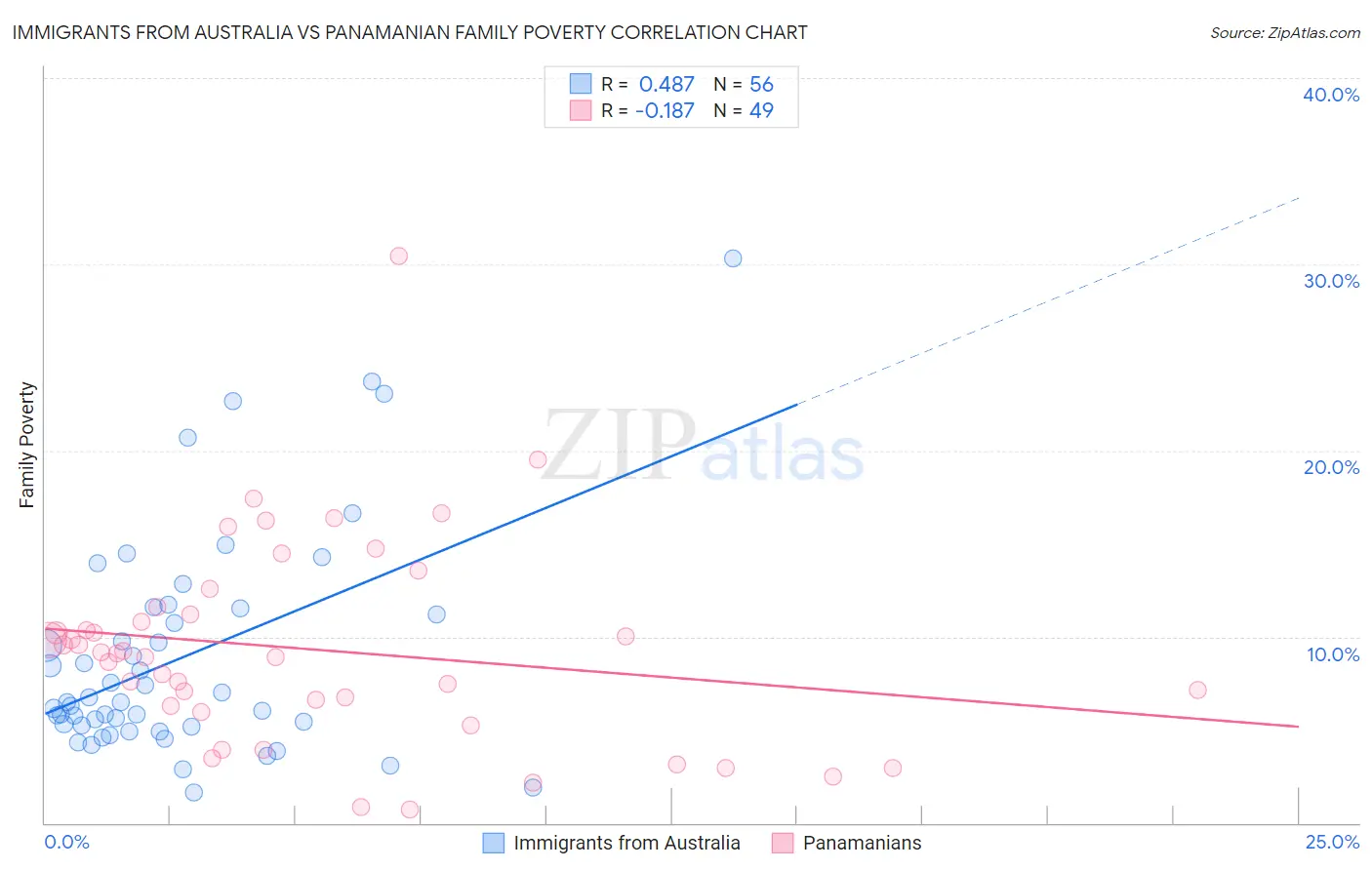 Immigrants from Australia vs Panamanian Family Poverty