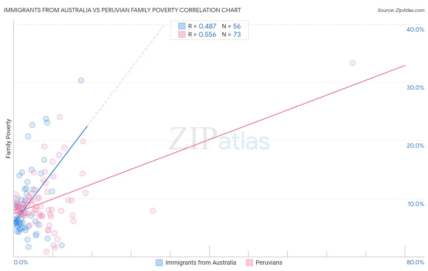 Immigrants from Australia vs Peruvian Family Poverty