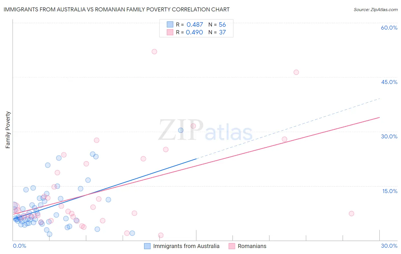 Immigrants from Australia vs Romanian Family Poverty