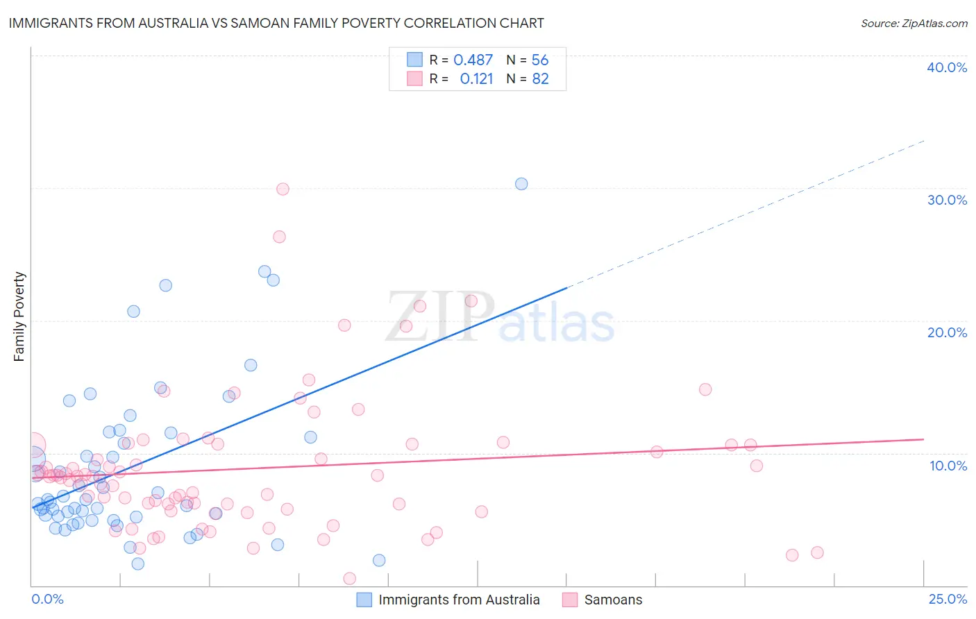 Immigrants from Australia vs Samoan Family Poverty