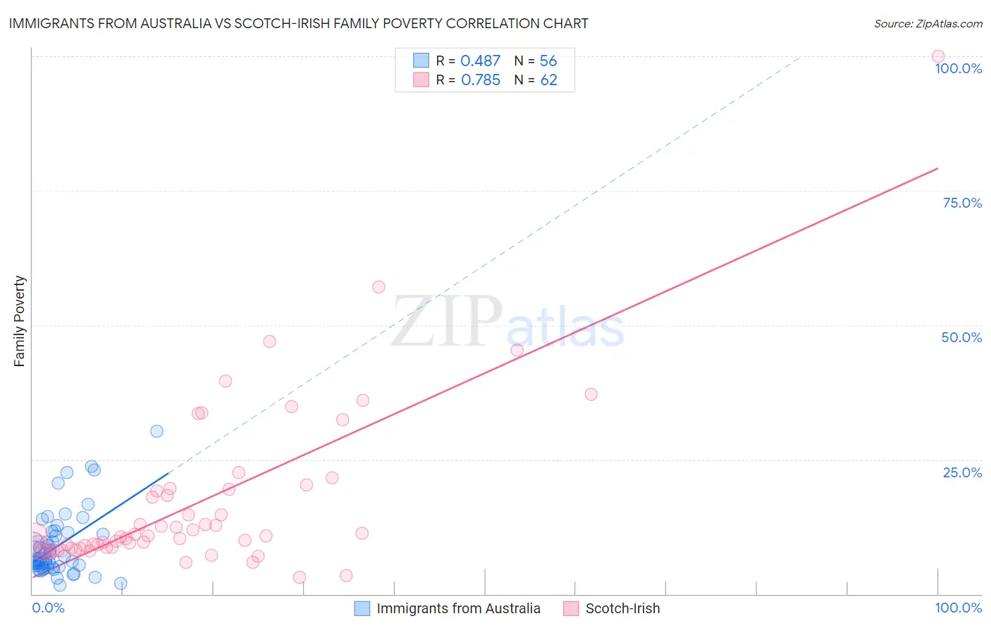 Immigrants from Australia vs Scotch-Irish Family Poverty