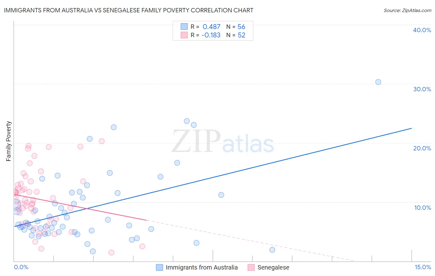 Immigrants from Australia vs Senegalese Family Poverty