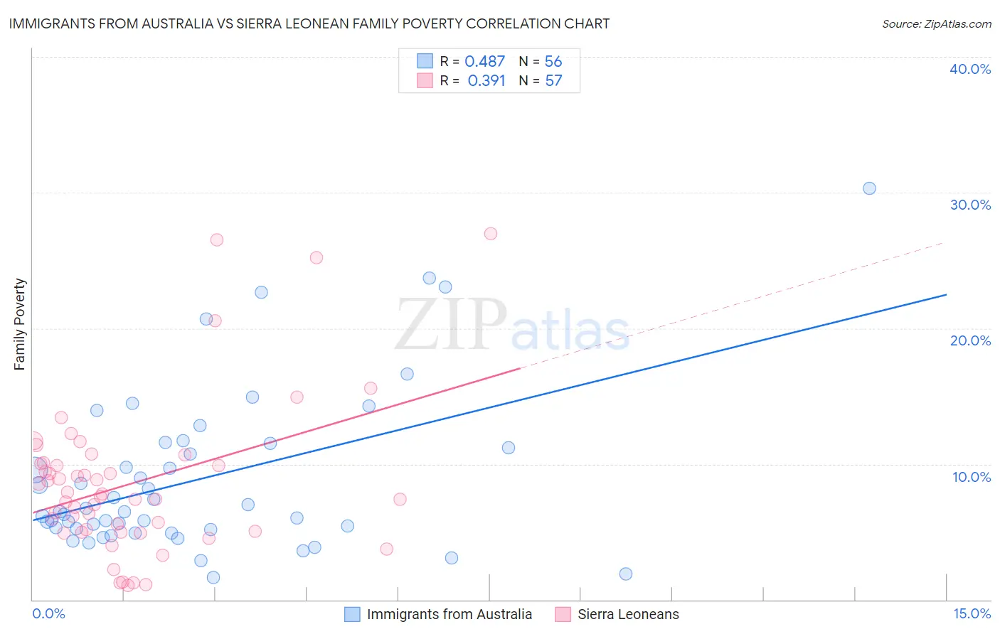 Immigrants from Australia vs Sierra Leonean Family Poverty