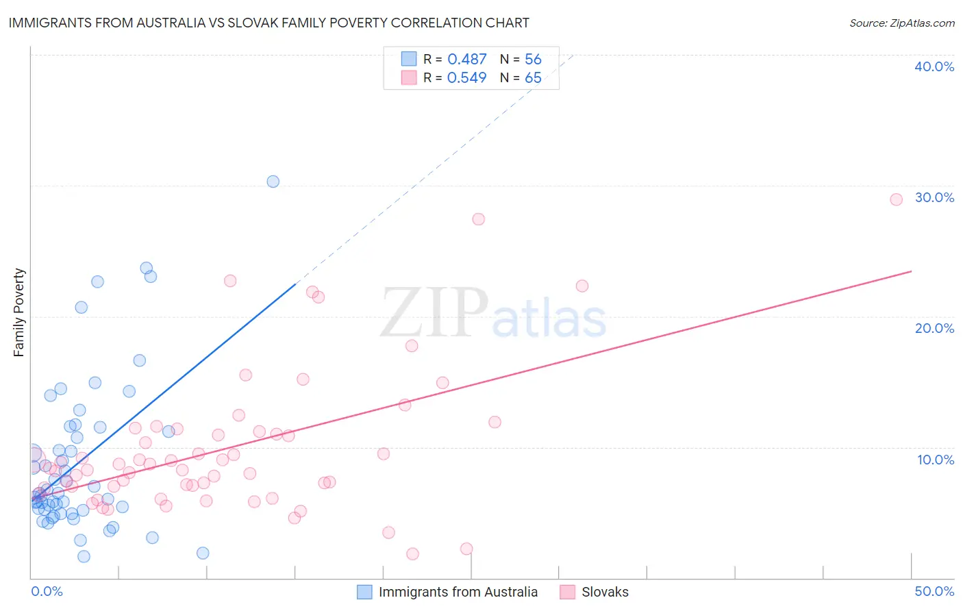 Immigrants from Australia vs Slovak Family Poverty