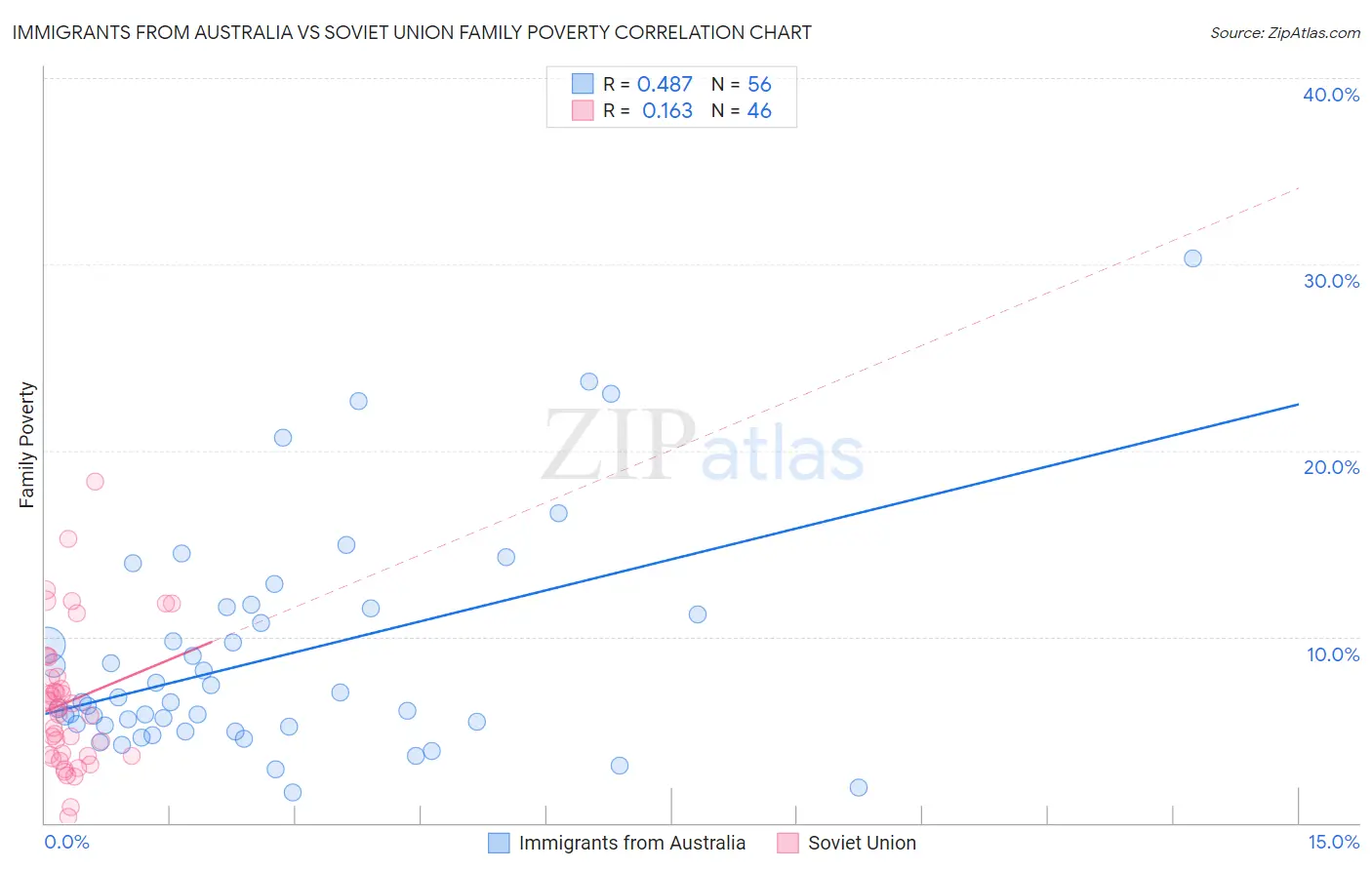 Immigrants from Australia vs Soviet Union Family Poverty