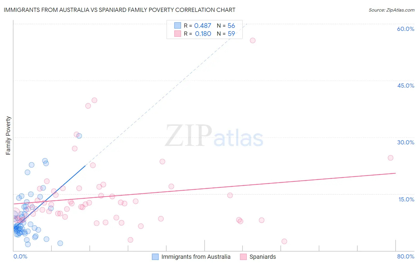 Immigrants from Australia vs Spaniard Family Poverty