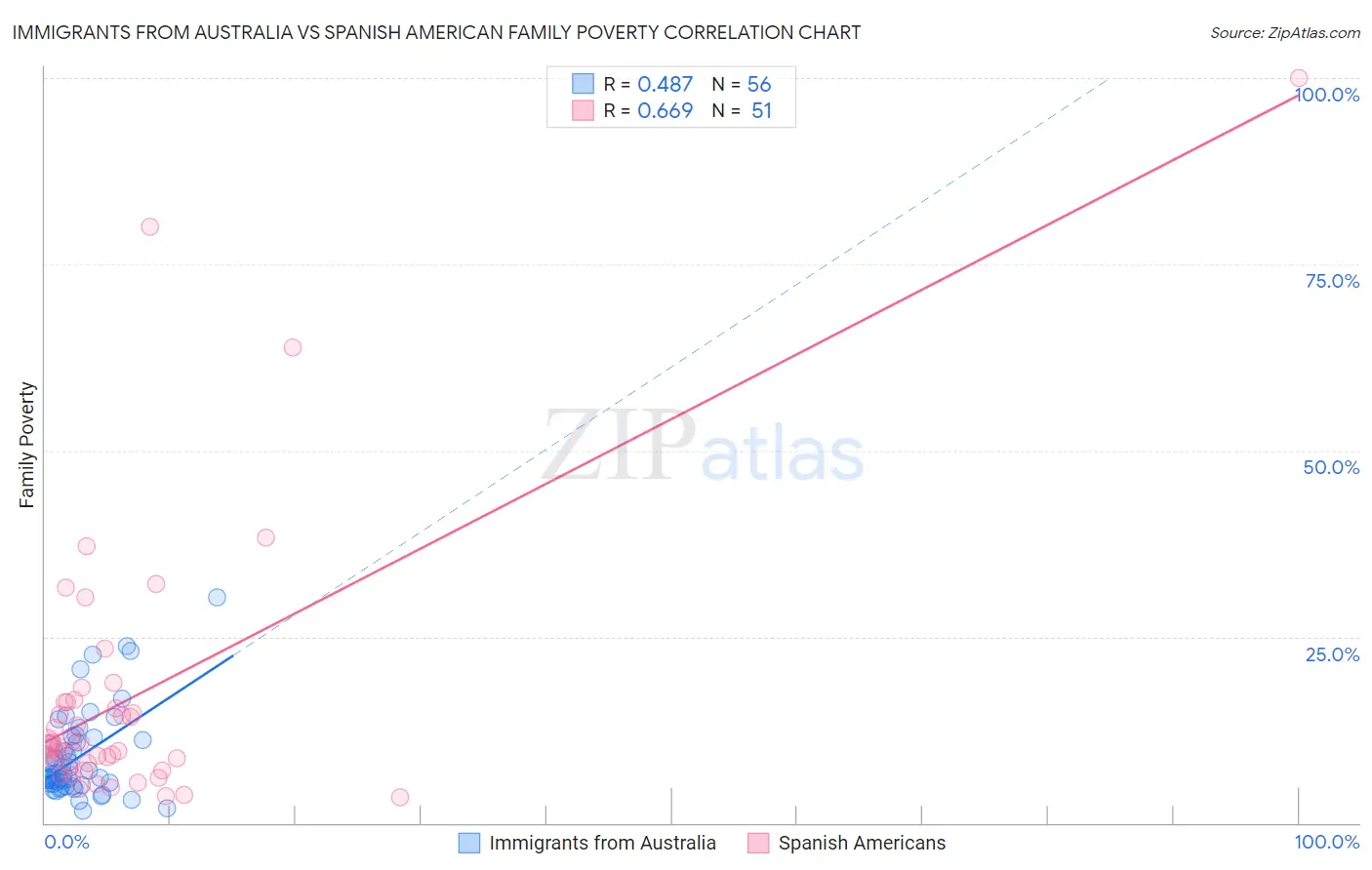 Immigrants from Australia vs Spanish American Family Poverty
