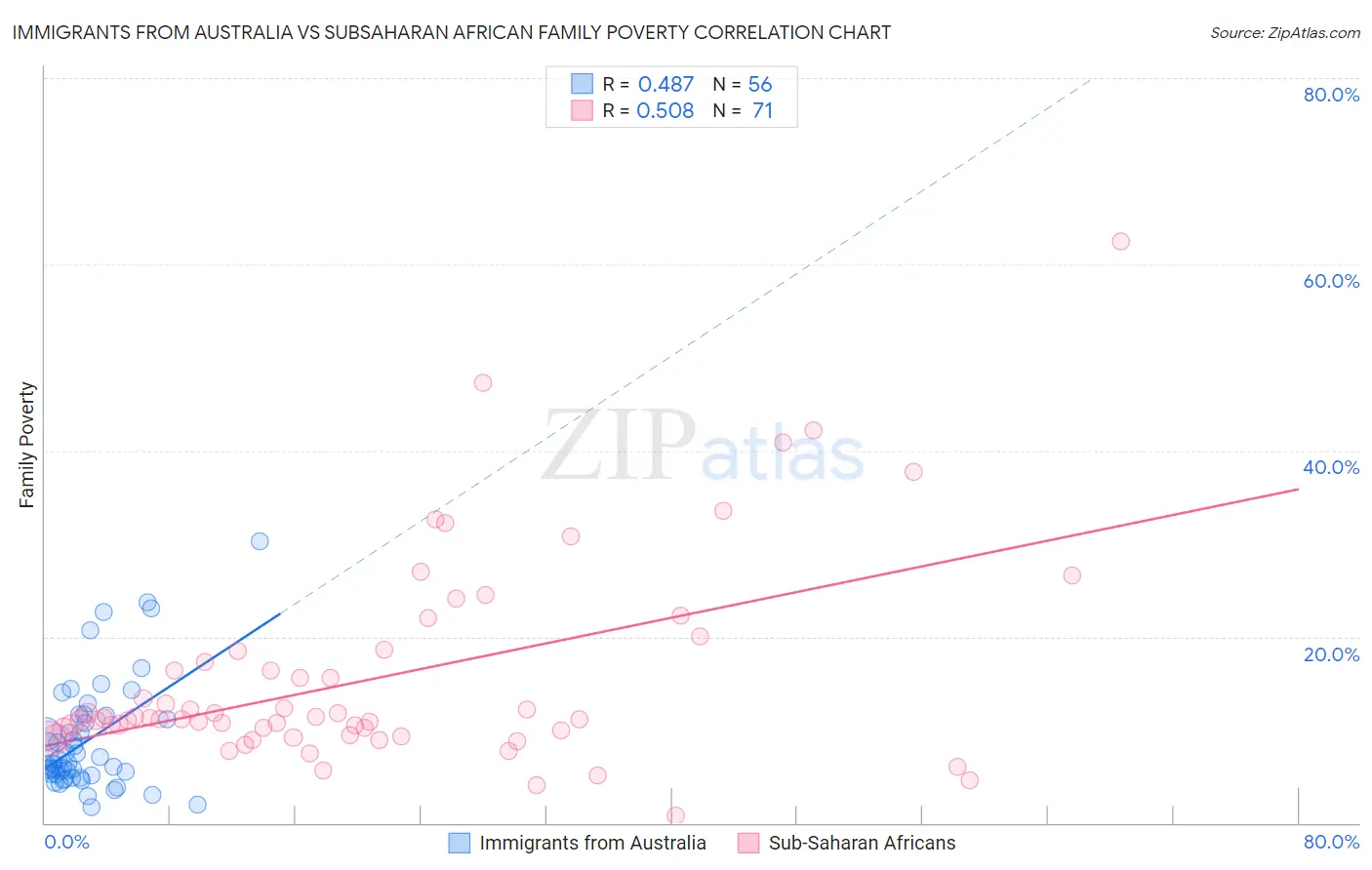 Immigrants from Australia vs Subsaharan African Family Poverty