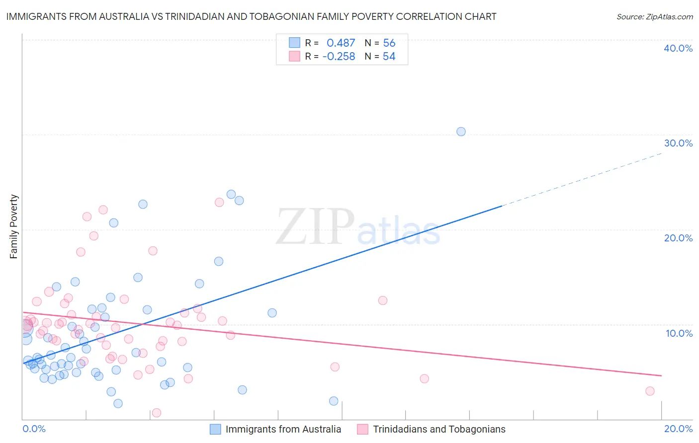 Immigrants from Australia vs Trinidadian and Tobagonian Family Poverty