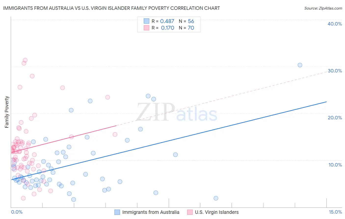 Immigrants from Australia vs U.S. Virgin Islander Family Poverty